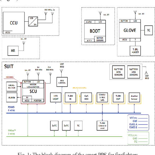 https://www.semanticscholar.org/paper/Smart-firefighter-protective-suit-functional-blocks-Blecha-Soukup/20813a5d75a2bffef9e6cf858ef1cf155cf00c3d